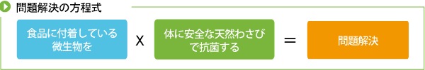 問題解決の方程式